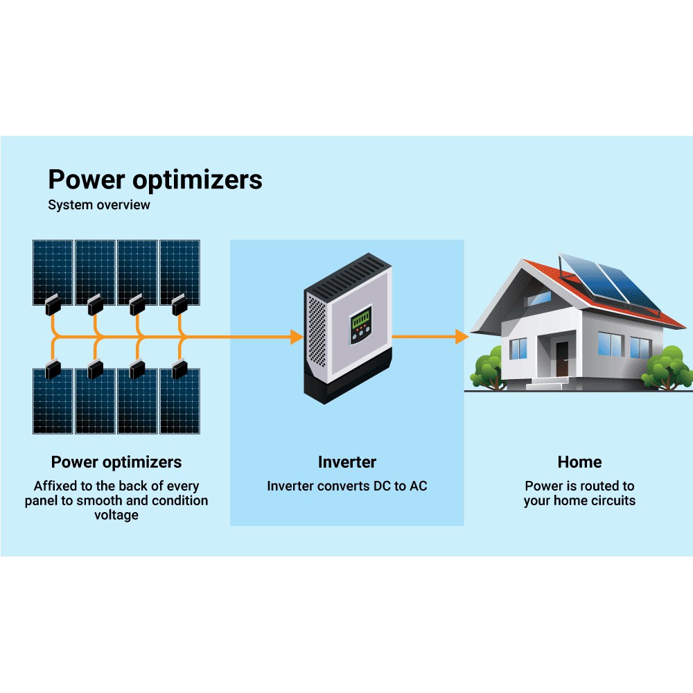 https://www.nedro.nl/176713-thickbox_default/p801-4rm4mry-solaredge-solaredge-mc4-p801-800w-solar-optimiser-mc4-2x72-cells.jpg