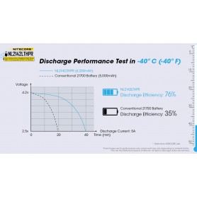 NITECORE, Nitecore NL2142LTHPR USB 4200mAh 15A 21700 specially for Cold Weather with USB Port, Other formats, MF021